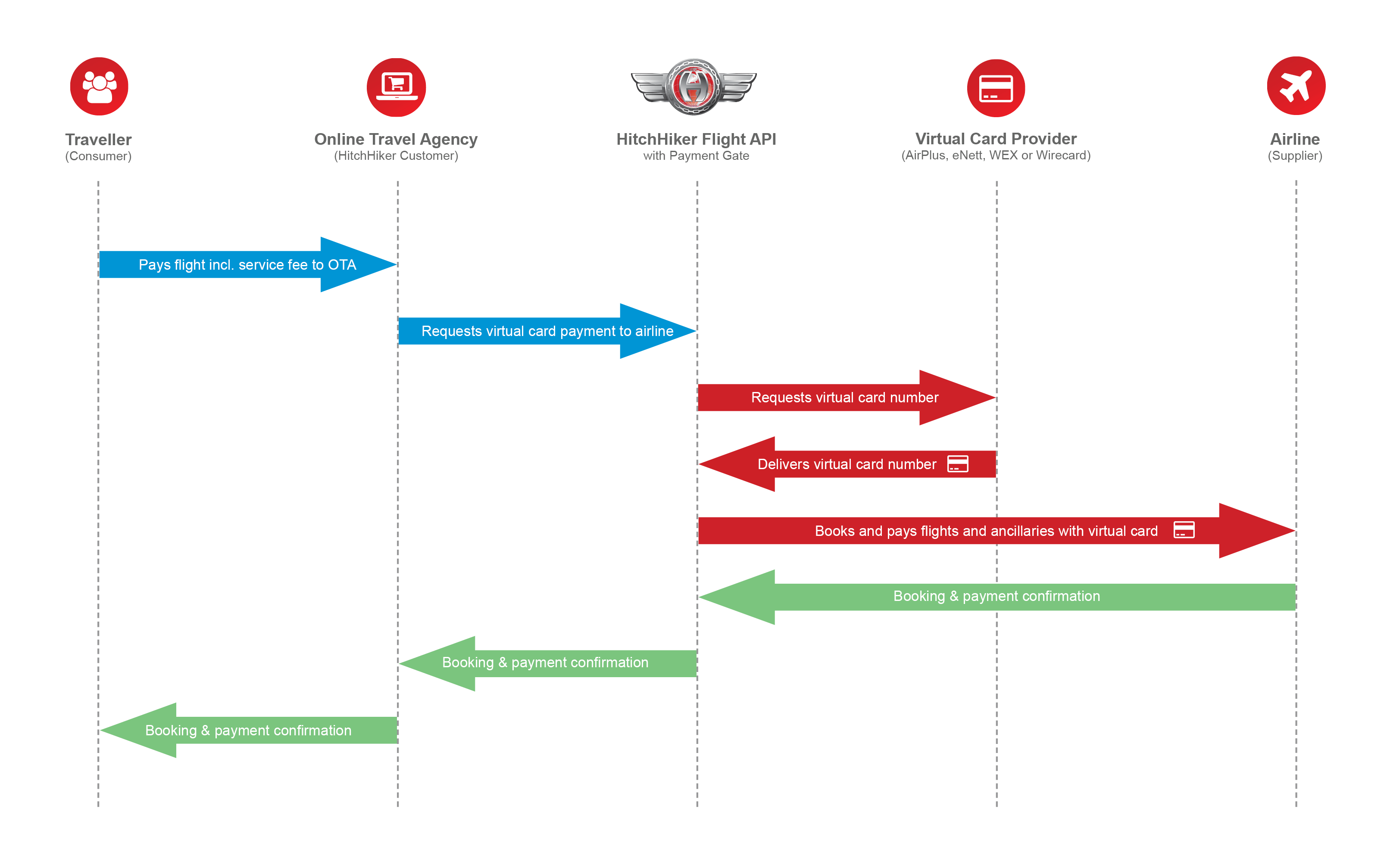 Carrier Credit Card Acceptance Chart